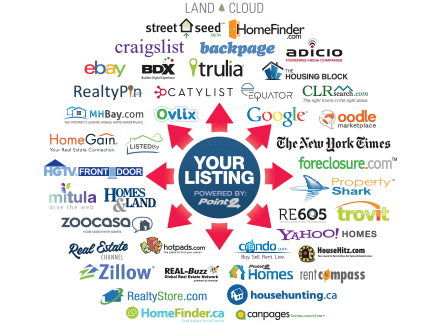 Point2 real estate syndication network